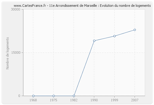 11e Arrondissement de Marseille : Evolution du nombre de logements